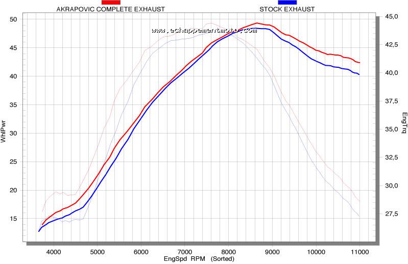 ECHAPPEMENT MOTO AKRAPOVIC RACING & EVOLUTION EXHAUST SYSTEM YAMAHA YZ 450 F (2006 - 2007) Courbe